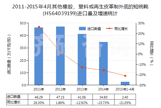 2011-2015年4月其他橡膠、塑料或再生皮革制外底的短統(tǒng)靴(HS64039199)進(jìn)口量及增速統(tǒng)計